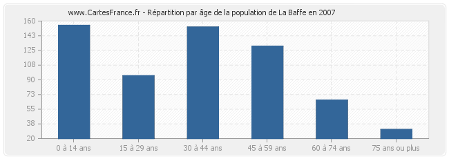 Répartition par âge de la population de La Baffe en 2007